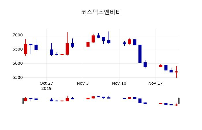 ▲지난 30영업일 동안 코스맥스엔비티 주가변동정보