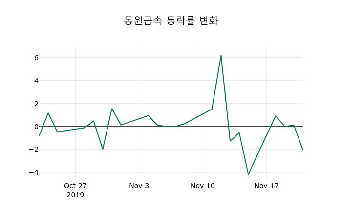 ▲지난 2주간의 등락률 변동정보