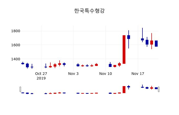 ▲지난 30영업일 동안 한국특수형강 주가변동정보