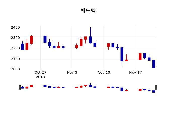 ▲지난 30영업일 동안 쎄노텍 주가변동정보