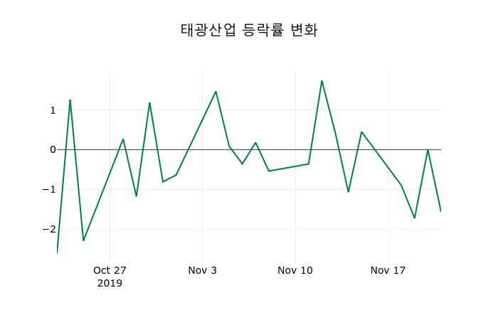 ▲지난 2주간의 등락률 변동정보