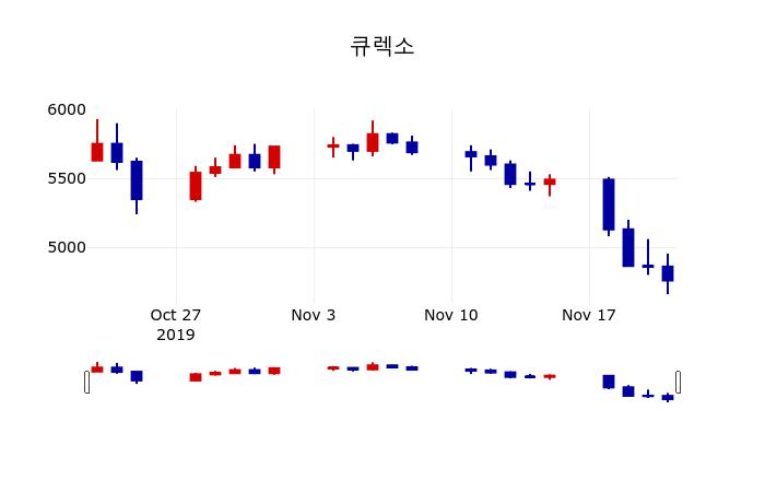 ▲지난 30영업일 동안 큐렉소 주가변동정보