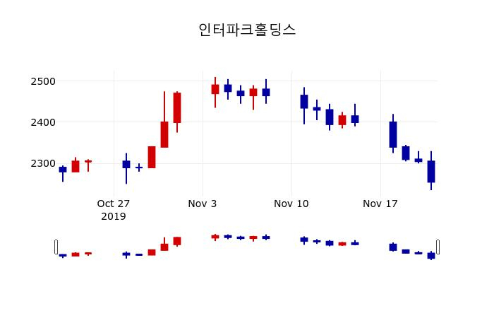 ▲지난 30영업일 동안 인터파크홀딩스 주가변동정보