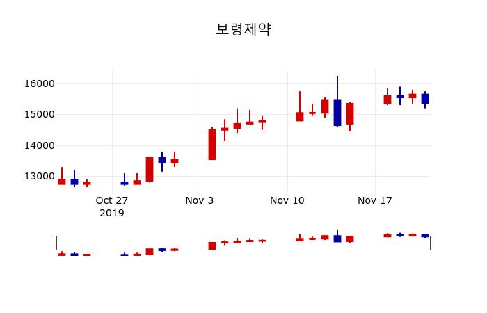 ▲지난 30영업일 동안 보령제약 주가변동정보