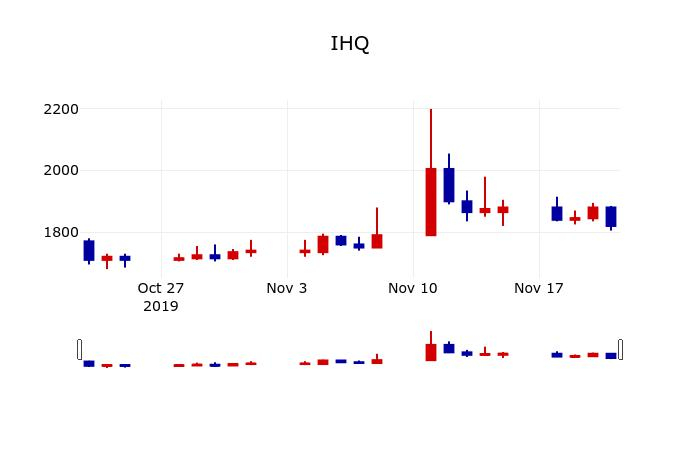 ▲지난 30영업일 동안 IHQ 주가변동정보