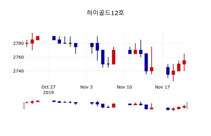 ▲지난 30영업일 동안 하이골드12호 주가변동정보