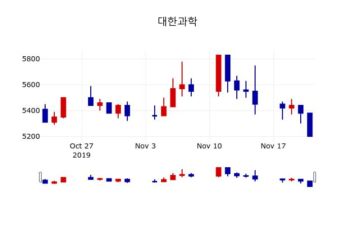 ▲지난 30영업일 동안 대한과학 주가변동정보