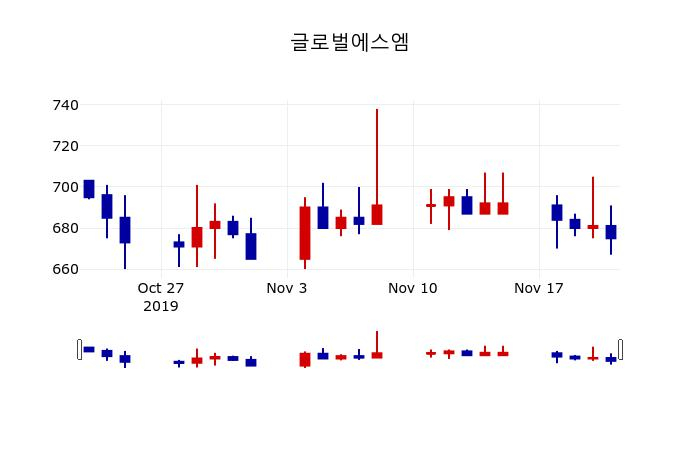 ▲지난 30영업일 동안 글로벌에스엠 주가변동정보