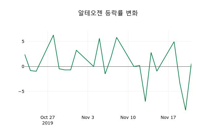 ▲지난 2주간의 등락률 변동정보
