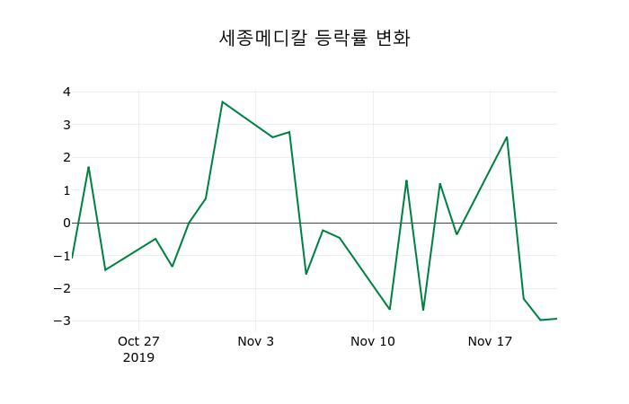 ▲지난 2주간의 등락률 변동정보