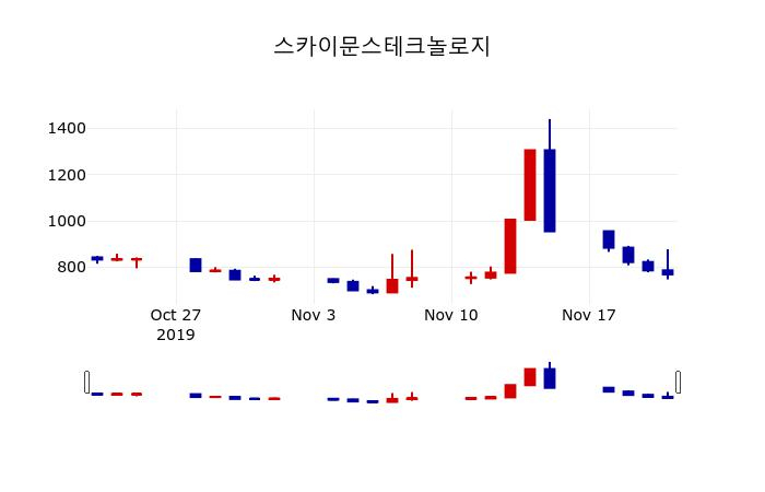 ▲지난 30영업일 동안 스카이문스테크놀로지 주가변동정보