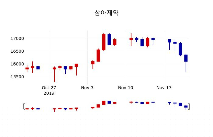 ▲지난 30영업일 동안 삼아제약 주가변동정보