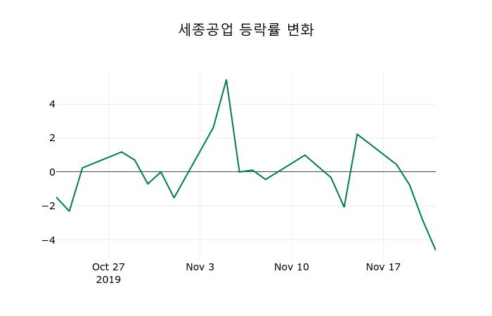 ▲지난 2주간의 등락률 변동정보