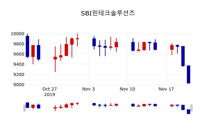 ▲지난 30영업일 동안 SBI핀테크솔루션즈 주가변동정보