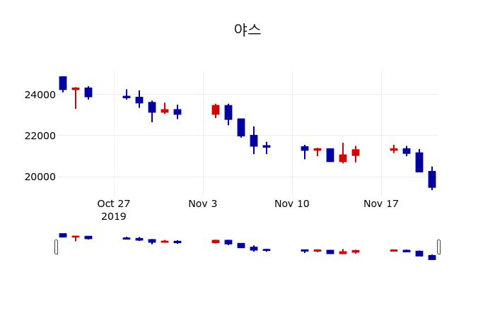 ▲지난 30영업일 동안 야스 주가변동정보