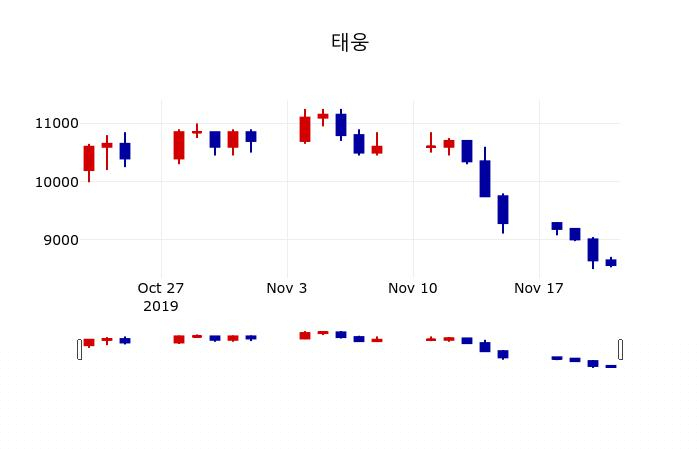 ▲지난 30영업일 동안 태웅 주가변동정보