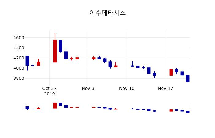 ▲지난 30영업일 동안 이수페타시스 주가변동정보