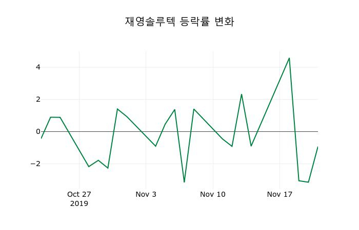 ▲지난 2주간의 등락률 변동정보