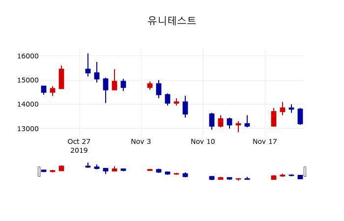 ▲지난 30영업일 동안 유니테스트 주가변동정보