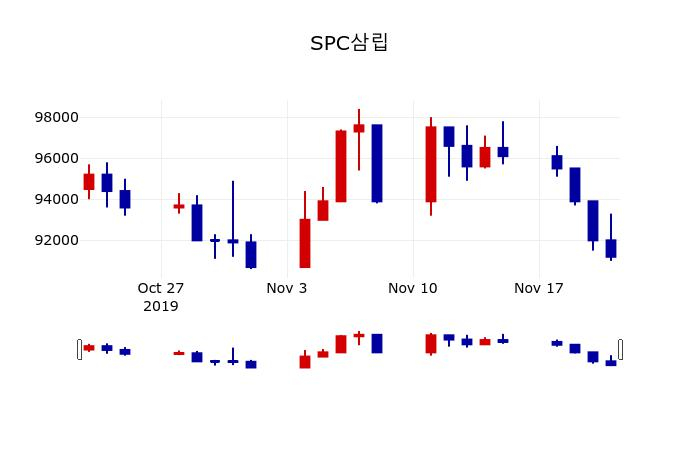 ▲지난 30영업일 동안 SPC삼립 주가변동정보