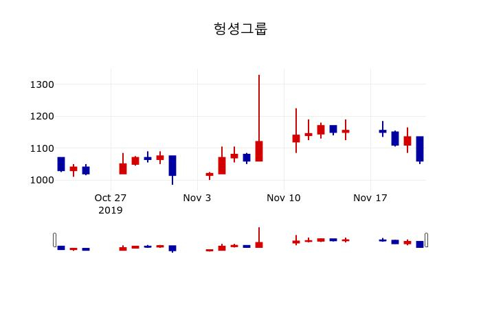 ▲지난 30영업일 동안 헝셩그룹 주가변동정보