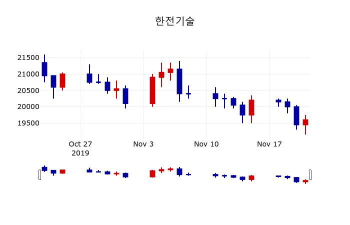 ▲지난 30영업일 동안 한전기술 주가변동정보