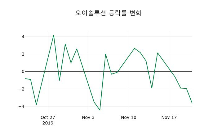 ▲지난 2주간의 등락률 변동정보