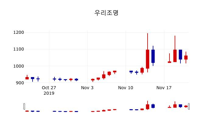 ▲지난 30영업일 동안 우리조명 주가변동정보