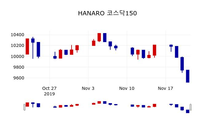 ▲지난 30영업일 동안 HANARO 코스닥150 주가변동정보