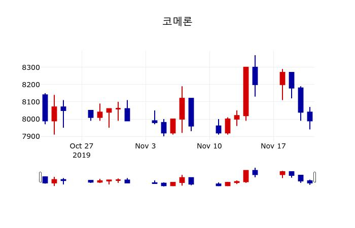 ▲지난 30영업일 동안 코메론 주가변동정보