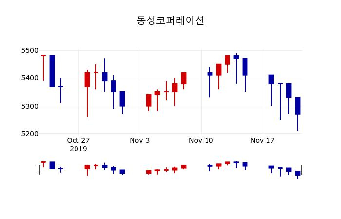▲지난 30영업일 동안 동성코퍼레이션 주가변동정보