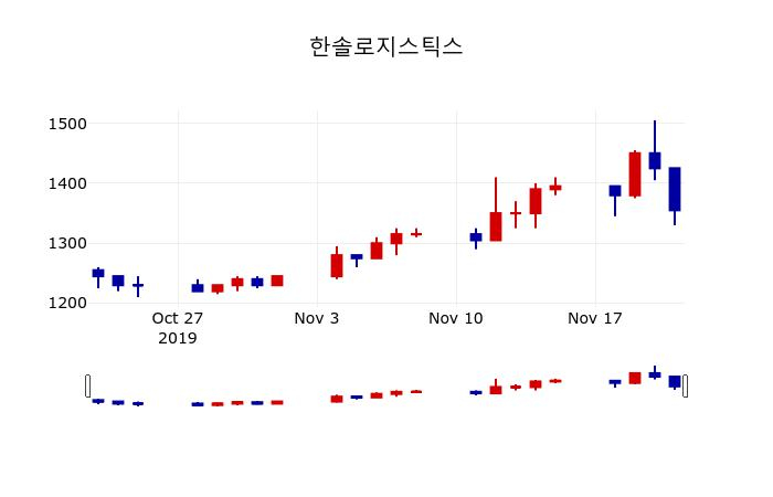 ▲지난 30영업일 동안 한솔로지스틱스 주가변동정보