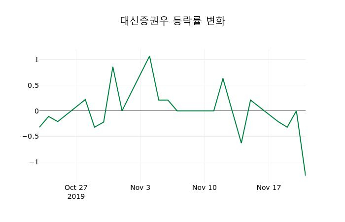 ▲지난 2주간의 등락률 변동정보