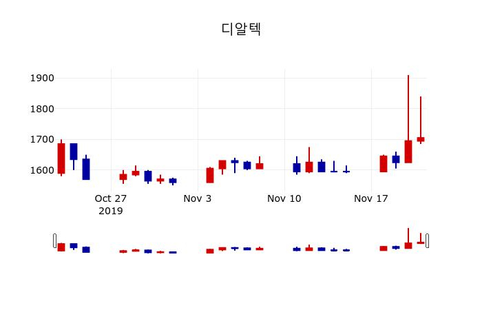 ▲지난 30영업일 동안 디알텍 주가변동정보