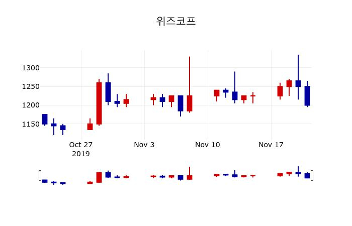 ▲지난 30영업일 동안 위즈코프 주가변동정보