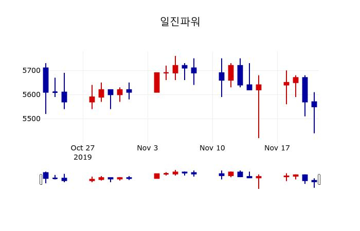 ▲지난 30영업일 동안 일진파워 주가변동정보