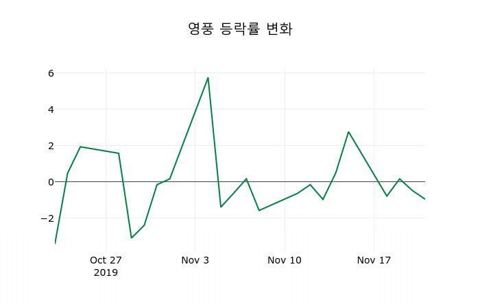 ▲지난 2주간의 등락률 변동정보