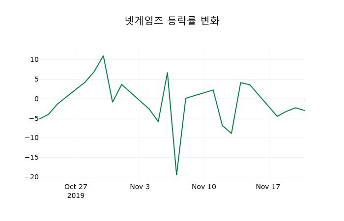 ▲지난 2주간의 등락률 변동정보