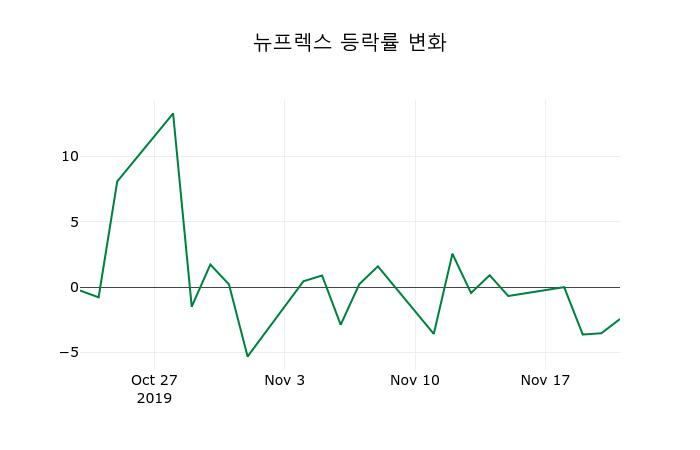 ▲지난 2주간의 등락률 변동정보