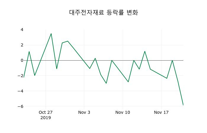 ▲지난 2주간의 등락률 변동정보