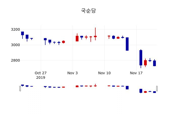 ▲지난 30영업일 동안 국순당 주가변동정보