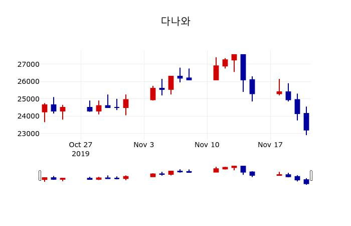 ▲지난 30영업일 동안 다나와 주가변동정보