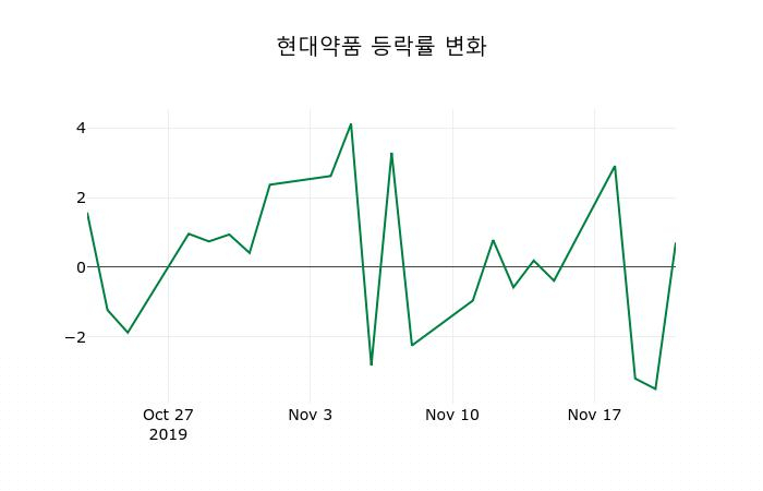 ▲지난 2주간의 등락률 변동정보