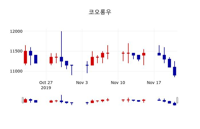 ▲지난 30영업일 동안 코오롱우 주가변동정보