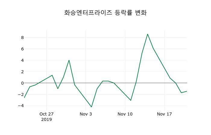 ▲지난 2주간의 등락률 변동정보