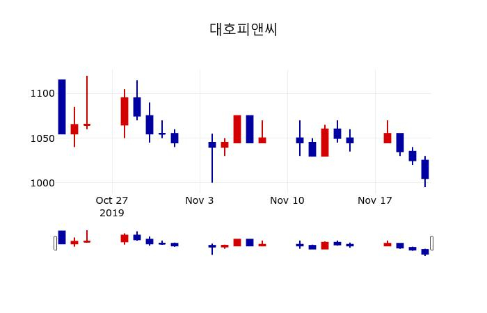 ▲지난 30영업일 동안 대호피앤씨 주가변동정보