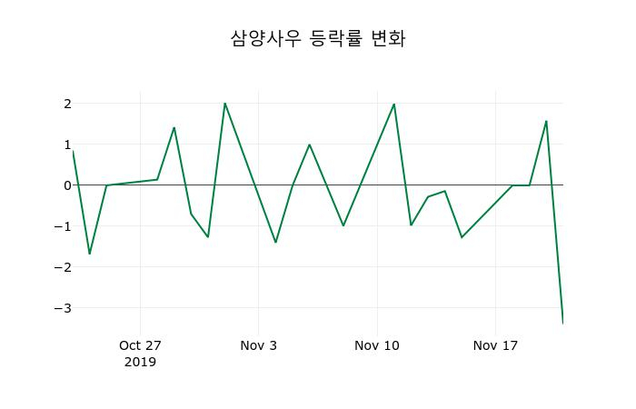 ▲지난 2주간의 등락률 변동정보