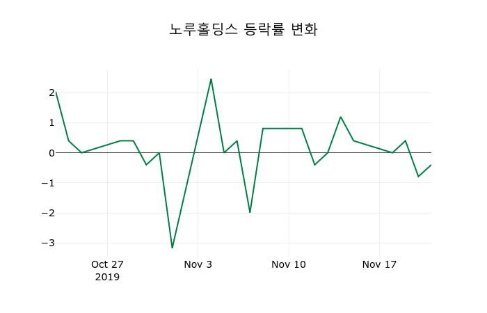 ▲지난 2주간의 등락률 변동정보