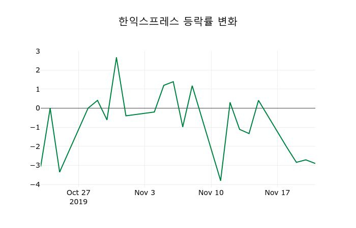 ▲지난 2주간의 등락률 변동정보