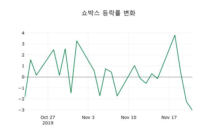 ▲지난 2주간의 등락률 변동정보